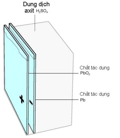 Các bản cực ắc quy